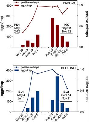 IgG Antibody Responses to the Aedes albopictus 34k2 Salivary Protein as Novel Candidate Marker of Human Exposure to the Tiger Mosquito